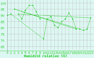 Courbe de l'humidit relative pour Klippeneck
