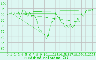 Courbe de l'humidit relative pour Bilbao (Esp)