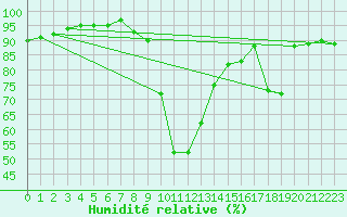 Courbe de l'humidit relative pour Champenoux-Arbo-Inra (54)