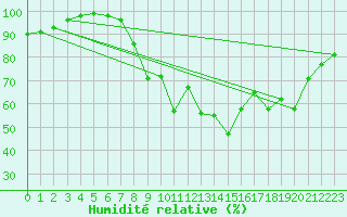 Courbe de l'humidit relative pour Wittering