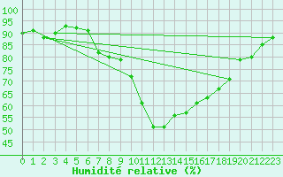 Courbe de l'humidit relative pour Bziers Cap d'Agde (34)