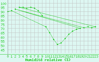 Courbe de l'humidit relative pour Sint Katelijne-waver (Be)