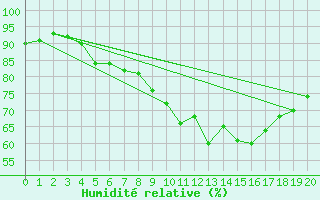 Courbe de l'humidit relative pour Lisca