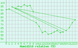 Courbe de l'humidit relative pour Berson (33)