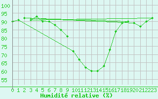 Courbe de l'humidit relative pour La Selve (02)