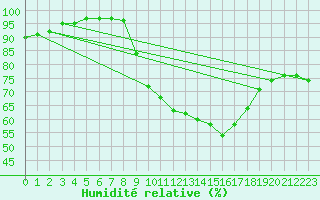 Courbe de l'humidit relative pour Aix-en-Provence (13)