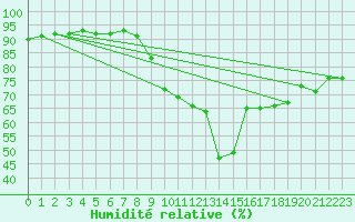 Courbe de l'humidit relative pour Pointe de Chassiron (17)