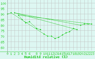 Courbe de l'humidit relative pour Hvide Sande