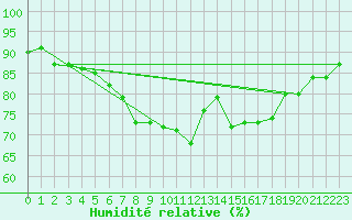 Courbe de l'humidit relative pour Hel