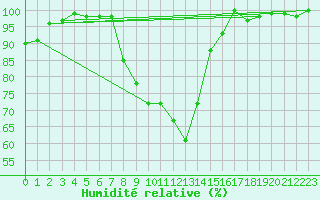 Courbe de l'humidit relative pour Chieming