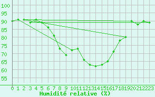 Courbe de l'humidit relative pour Ocna Sugatag