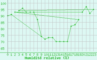 Courbe de l'humidit relative pour Virrat Aijanneva