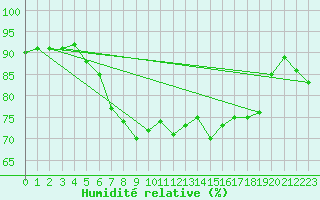 Courbe de l'humidit relative pour Aviemore
