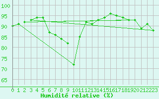 Courbe de l'humidit relative pour Neuruppin