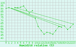 Courbe de l'humidit relative pour Praha-Libus