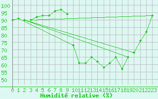 Courbe de l'humidit relative pour Ristolas (05)
