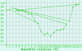 Courbe de l'humidit relative pour De Bilt (PB)