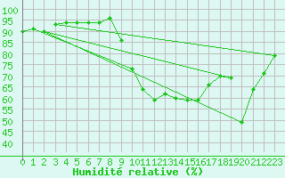 Courbe de l'humidit relative pour Pontorson (50)