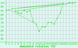 Courbe de l'humidit relative pour La Brvine (Sw)