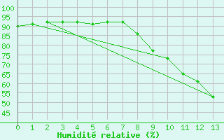Courbe de l'humidit relative pour Xinzo de Limia