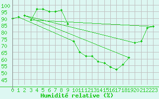 Courbe de l'humidit relative pour Nancy - Ochey (54)