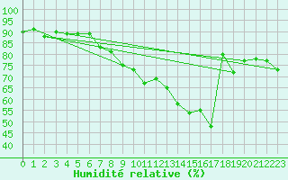 Courbe de l'humidit relative pour Grimentz (Sw)