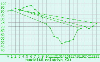 Courbe de l'humidit relative pour Moenchengladbach-Hil
