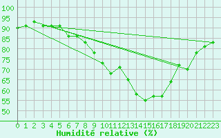 Courbe de l'humidit relative pour Berne Liebefeld (Sw)