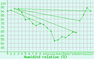 Courbe de l'humidit relative pour Stavoren Aws