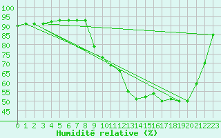 Courbe de l'humidit relative pour Muret (31)