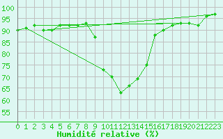Courbe de l'humidit relative pour Weitensfeld