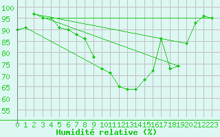 Courbe de l'humidit relative pour Lycksele