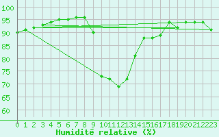 Courbe de l'humidit relative pour Manston (UK)