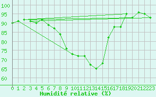 Courbe de l'humidit relative pour Harsfjarden