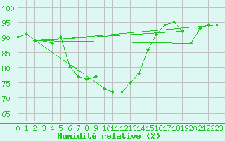 Courbe de l'humidit relative pour Dieppe (76)
