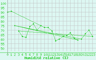 Courbe de l'humidit relative pour La Molina