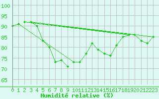 Courbe de l'humidit relative pour Mersin