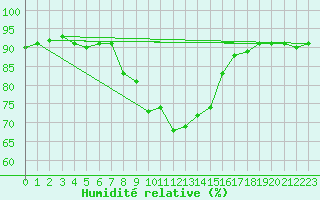 Courbe de l'humidit relative pour Gjilan (Kosovo)
