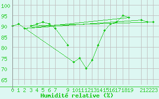 Courbe de l'humidit relative pour Skabu-Storslaen