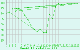Courbe de l'humidit relative pour Jms Halli