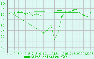 Courbe de l'humidit relative pour Pec Pod Snezkou