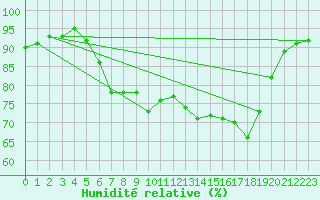 Courbe de l'humidit relative pour Gera-Leumnitz