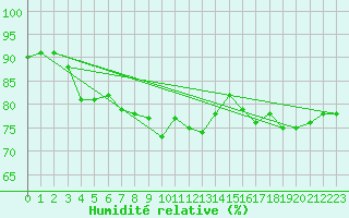 Courbe de l'humidit relative pour Humain (Be)
