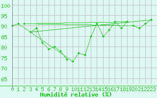 Courbe de l'humidit relative pour Piotta