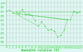 Courbe de l'humidit relative pour Troyes (10)