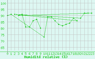 Courbe de l'humidit relative pour Mont-de-Marsan (40)