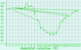 Courbe de l'humidit relative pour Badajoz / Talavera La Real