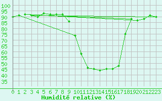 Courbe de l'humidit relative pour Orense