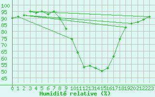 Courbe de l'humidit relative pour Honefoss Hoyby