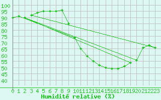 Courbe de l'humidit relative pour Signal de Botrange (Be)